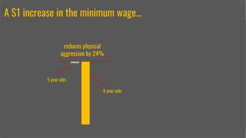 Slide 33/54 at 27:52: A $1 increase in the minimum wage