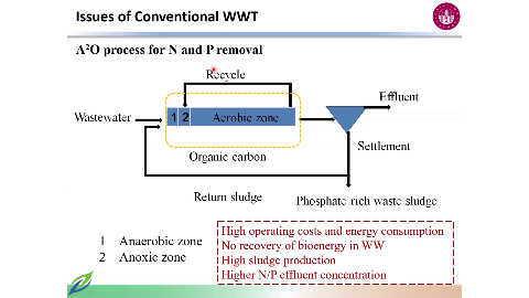 KILLIA
Issues of Conventional WWT
A20 process for N and P removal
Recycle
Effluent
Wastewater
Aerobic zone
Settlement
Organic carbon
Return sludge
Phosphate rich waste sludge
High operating costs and energy consumption
Anaerobic zone
No recovery of bioenergy in WW
2 Anoxic zone
High sludge production Higher N/P effluent concentration