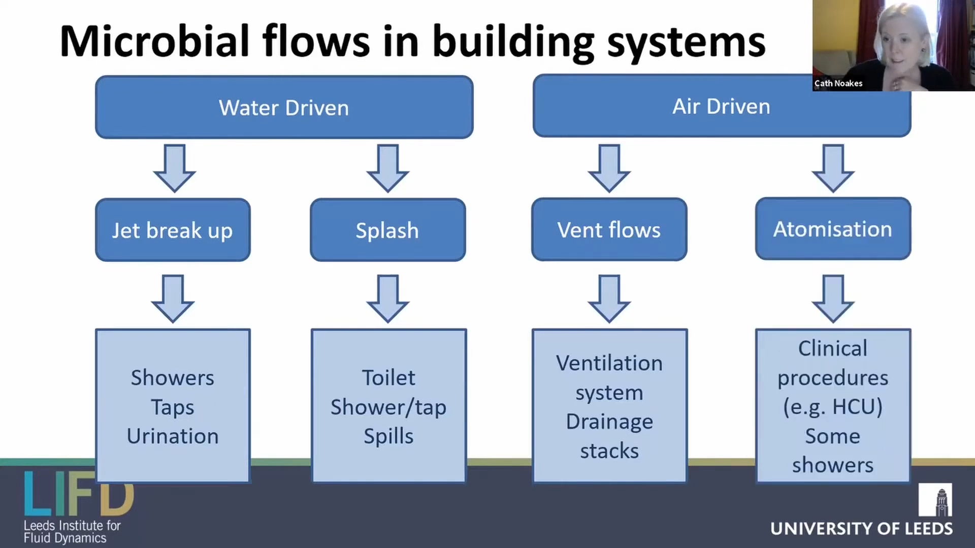 Slide 7/54 at 09:31: Microbial flows in building systems