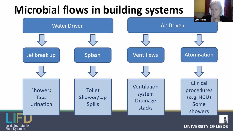 Slide 7/54 at 09:31: Microbial flows in building systems