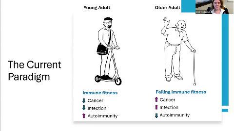 Young Adult
Older Adult
Cornelia Weyand
The Current
Paradigm
Immune fitness
Failing immune fitness
Cancer
Cancer
Infection
Infection
Autoimmunity
Autoimmunity