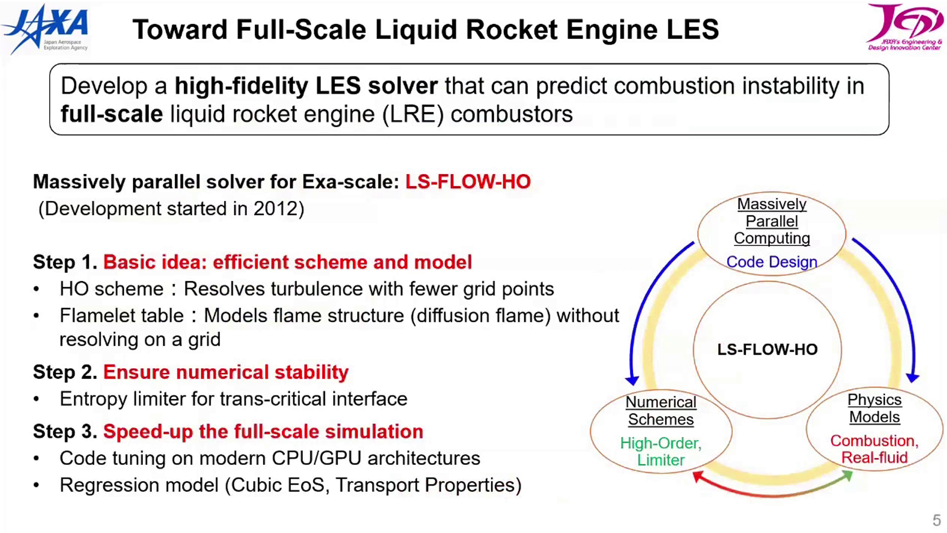 Slide 5/31 at 05:02: Toward Full-Scale Liquid Rocket Engine LES
