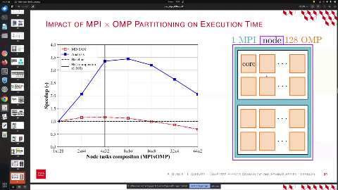 Activités
Visionneur de documents
3 mars 15:24 0
pres_algo_killian.pdf
192,2%
IMPACT OF MPI X OMP PARTITIONING ON EXECUTION TIME
1 MPI node 128 OMP
MD EAM
Analysis
Baseline
Best compositor
core
(1:100)
1x128
2x64
4x32
8x16
16x8
32x4
64x2
Node tasks compositon (MPIxOMP)
A. DUBOIS - T. CARRARD - COMPUTER PHYSICS COMMUNICATIONS SEMINAR SERIES - 03/03/25
II Votre écran est partagé par le biais de l'application app.zoom.us.
Arrêter le partage
Masquer