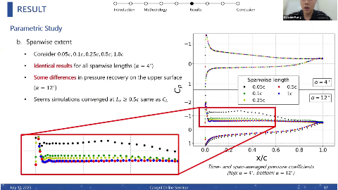 RESULT
Introduction
Methodology
Results
Conclusion
Hyunbin Kang
Parametric Study
b. Spanwise extent
Consider 0.05c, 0.1c, 0.25c, 0.5c, 1.0c
Identical results for all spanwise lengths (α = 4°)
Some differences in pressure recovery on the upper surface
Spanwise length
α = 4°
(α = 12°)
0.05c
0.5c
0.1c
Seems simulations converged at L₂ ≥ 0.5c same as Cₗ
α = 12
0.25c
Time- and span-averaged pressure coefficients
(top: α = 4°, bottom: α = 12°)
July 10, 2025
Cassyni Online Seminar