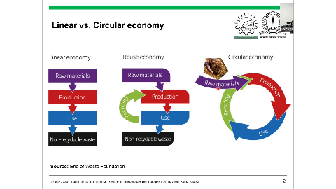 Linear VS. Circular economy
Navne
INSTITUTE
INDIAN
CENTRE
Pasilor
Linear economy
Reuse economy
Circular economy
Raw materials
Raw materials
Raw materials
Production
Production
Production
Recycling
Recycling
Non-recyclablewaste
Non-recyclablewaste
Source: End of Waste Foundation
10 July 2025 I Indian Institute of Science I Centre for Sustainable Technologies I Dr. Navneet Kumar Gupta