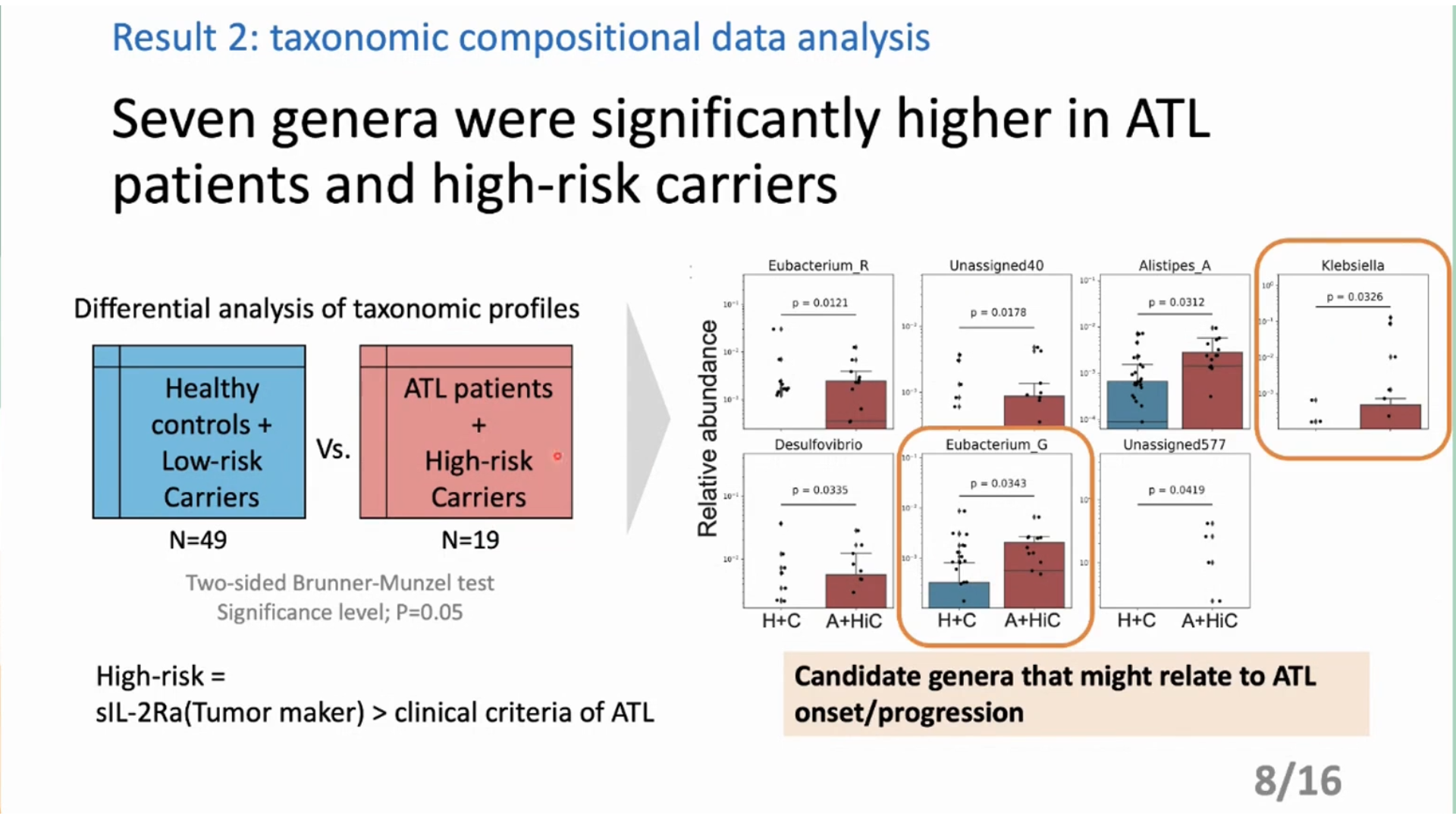 Result 2: taxonomic compositional data analysis
Seven genera were significantly higher in ATL
patients and high-risk carriers
Eubacterium
Unassigned40
Alistipes A
Klebsiella
p = 0.0121
- 0.0326
Differential analysis of taxonomic profiles
10th
p= 0.0312
p = 0.0178
10-2
10-2
Healthy
ATL patients
10-1
controls +
Desulfovibrio
Eubacterium G
Unassigned577
Low-risk
High-risk
p = 0.0343
Carriers
Carriers
10th
p = 0.0335
p=0.0419
N=49
N=19
10th
10-3
Two-sided Brunner-Munzel test
Significance level; P=0.05
H+C A+HiC
A+HiC
H+C A+HiC
High-risk =
Candidate genera that might relate to ATL
SIL-2Ra(Tumor maker) > clinical criteria of ATL
onset/progression
8/16