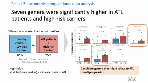 Result 2: taxonomic compositional data analysis
Seven genera were significantly higher in ATL
patients and high-risk carriers
Eubacterium
Unassigned40
Alistipes A
Klebsiella
p = 0.0121
- 0.0326
Differential analysis of taxonomic profiles
10th
p= 0.0312
p = 0.0178
10-2
10-2
Healthy
ATL patients
10-1
controls +
Desulfovibrio
Eubacterium G
Unassigned577
Low-risk
High-risk
p = 0.0343
Carriers
Carriers
10th
p = 0.0335
p=0.0419
N=49
N=19
10th
10-3
Two-sided Brunner-Munzel test
Significance level; P=0.05
H+C A+HiC
A+HiC
H+C A+HiC
High-risk =
Candidate genera that might relate to ATL
SIL-2Ra(Tumor maker) > clinical criteria of ATL
onset/progression
8/16