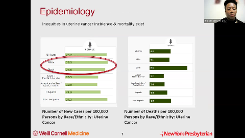 Epidemiology
The Onc Docs Dr. On.
Inequities in uterine cancer incidence & mortality exist
FEMALE
FEMALE
All Races
All Races
25.7
White
White
26.3
Black
Black
24.8
Asian /
Asian /
20.5
Pacific Islander
Pacific Islander
American Indian /
American Indian /
Alaska Native
19.9
Alaska Native
Hispanic
21.9
Hispanic
Non-Hispanic
26.2
Non-Hispanic
Number of New Cases per 100,000
Number of Deaths per 100,000
Persons by Race/Ethnicity: Uterine
Persons by Race/Ethnicity: Uterine
Cancer
Cancer
Weill Cornell Medicine
NewYork-Presbyterian