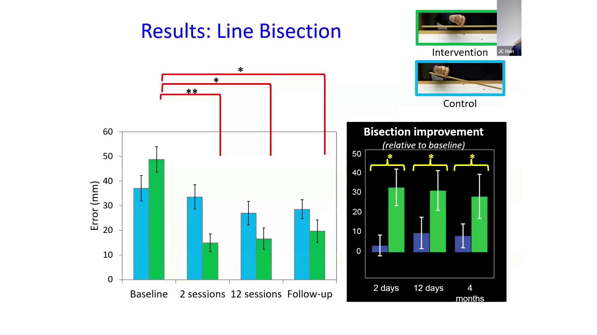 Slide 15/47 at 20:33: Results: Line Bisection